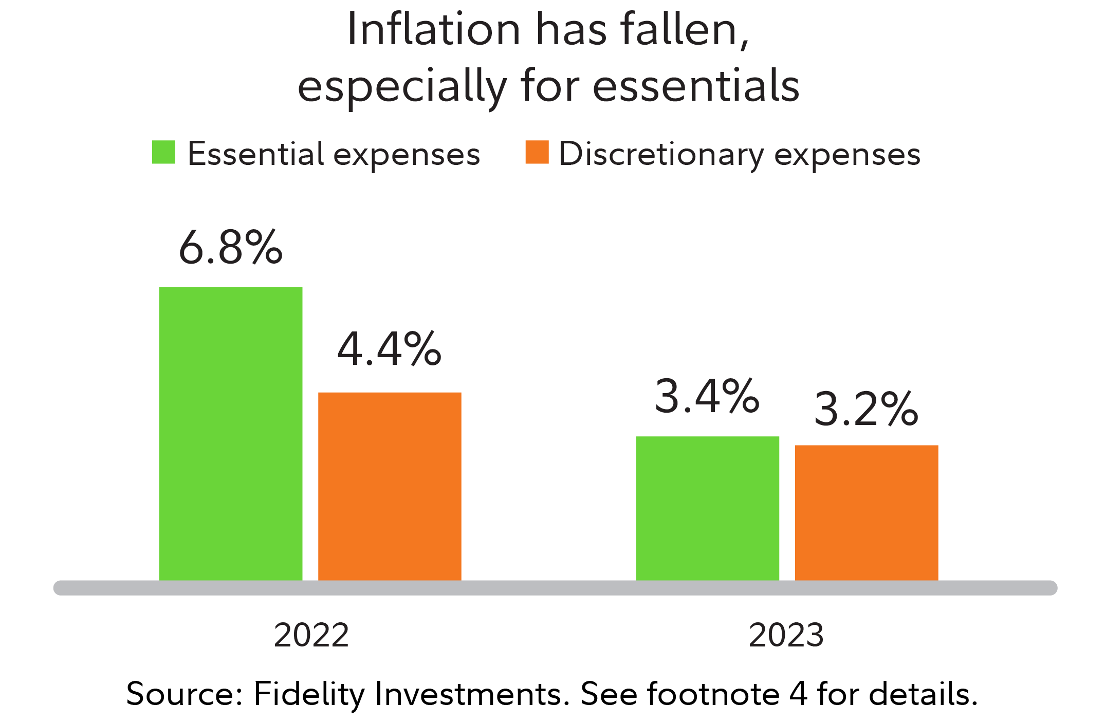 Graphic compares the inflation rate for essential expenses with the rate for discretionary expenses. In 2022, essential expenses were growing much faster than discretionary expenses. In 2023, essential expenses grew 3.4% and discretionary expenses at 3.2%.