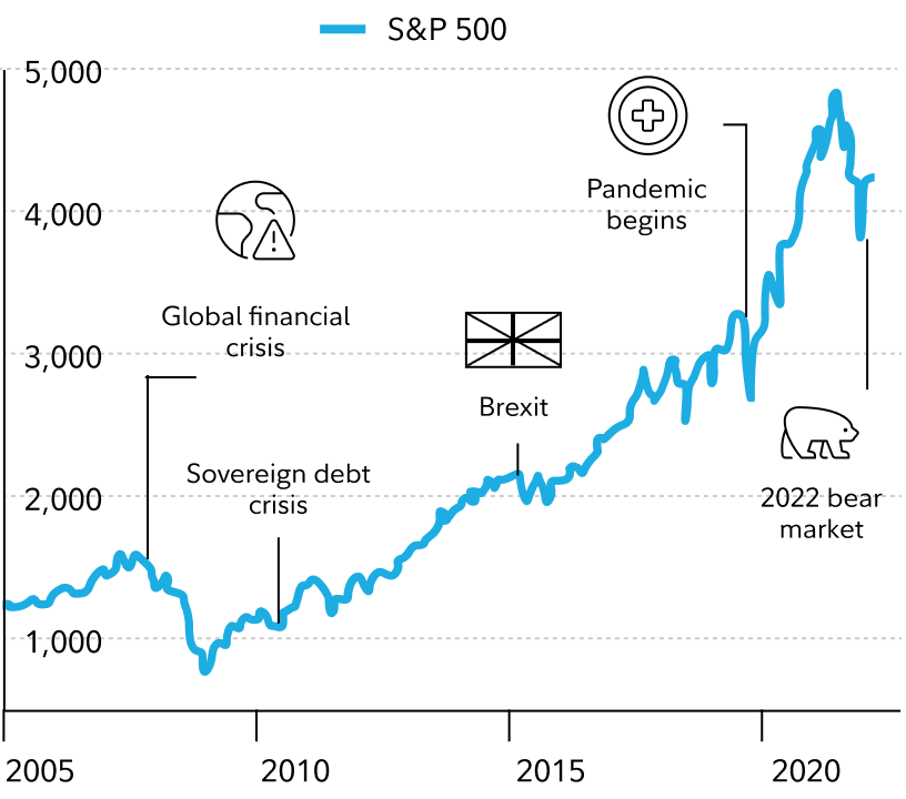 A line graph shows the Standards and Poor's 500 (S&P 500) performance from 2005 to 2023. The index has a net upward trajectory with dips up and down. Although significant dips occur after the Global Financial Crisis (approximately 2008) the Sovereign Debt Crisis (approximately 2011), Brexit (approximately 2016), the 2020 Pandemic, and the 2022 bear market, the chart still shows a significant rise of approximately 3000 points from 2005 to 2023.