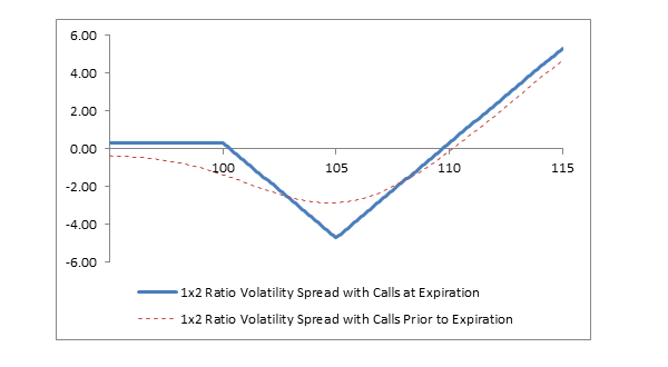 Ratio spread опционы. Ратио спред. Ratio spread.