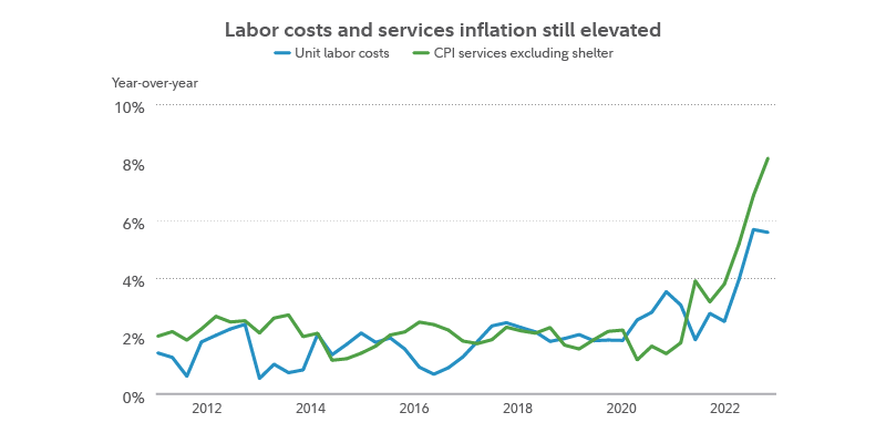 2023 Macroeconomic Outlook | Fidelity (2024)