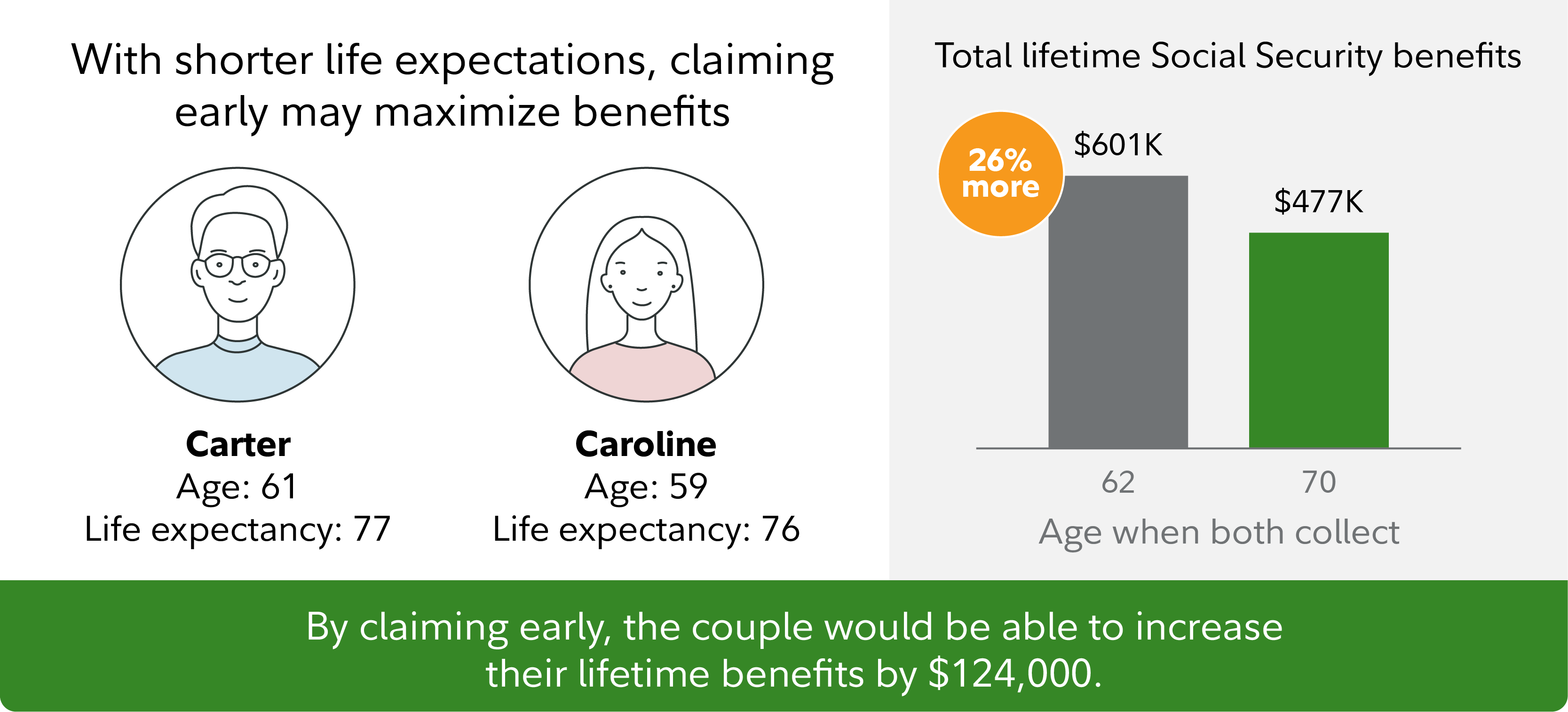 This chart explains that a couple with a shorter life expectancy may want to claim Social Security early.