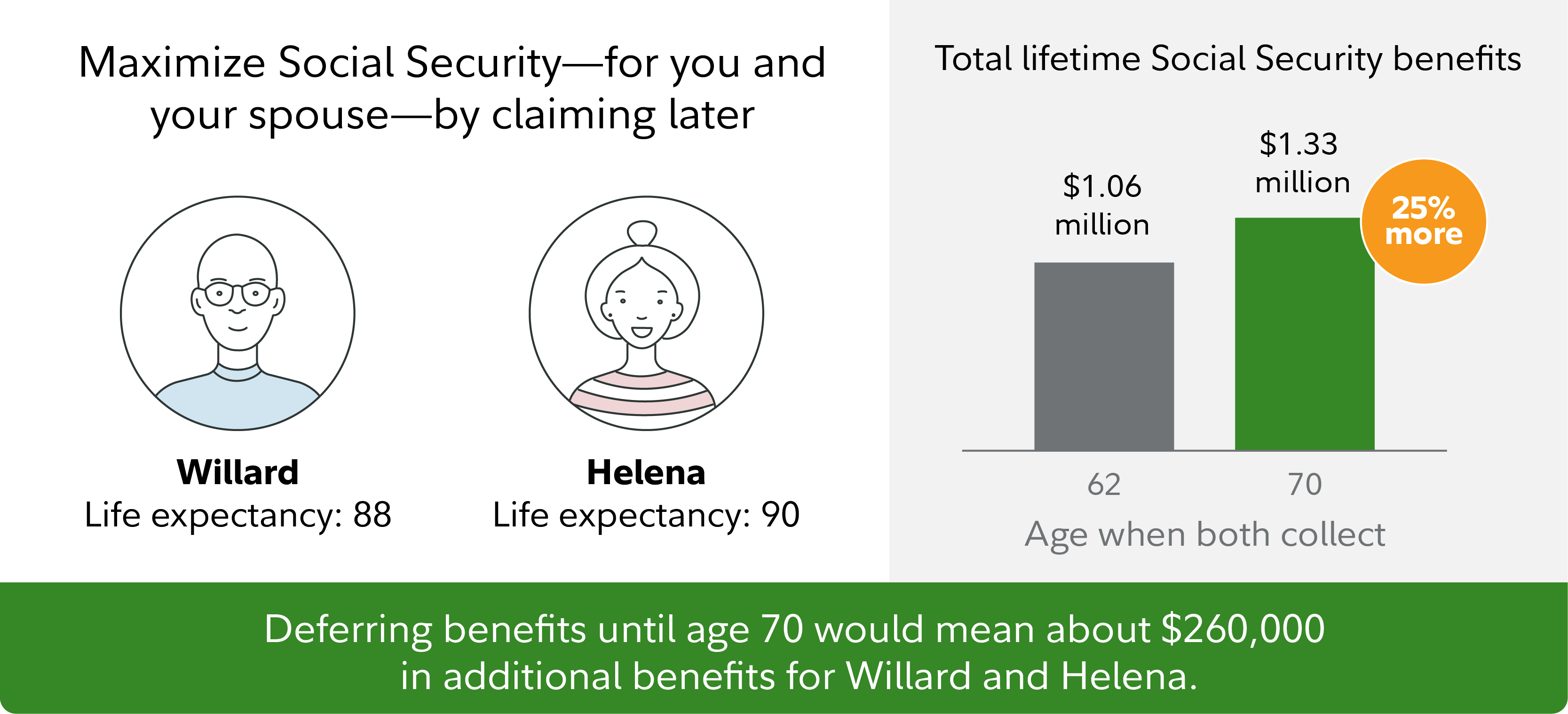 This chart explains potential benefits of claiming Social Security later in life.