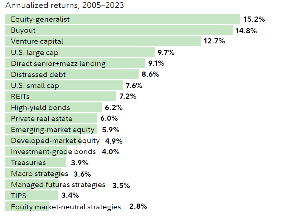 Chart shows annualized returns between 2005 and 2023 for various asset categories, with Equity-generalist showing the highest returns, at 15.2% and market neutral hedge fund strategies showing the lowest, at 2.8%.