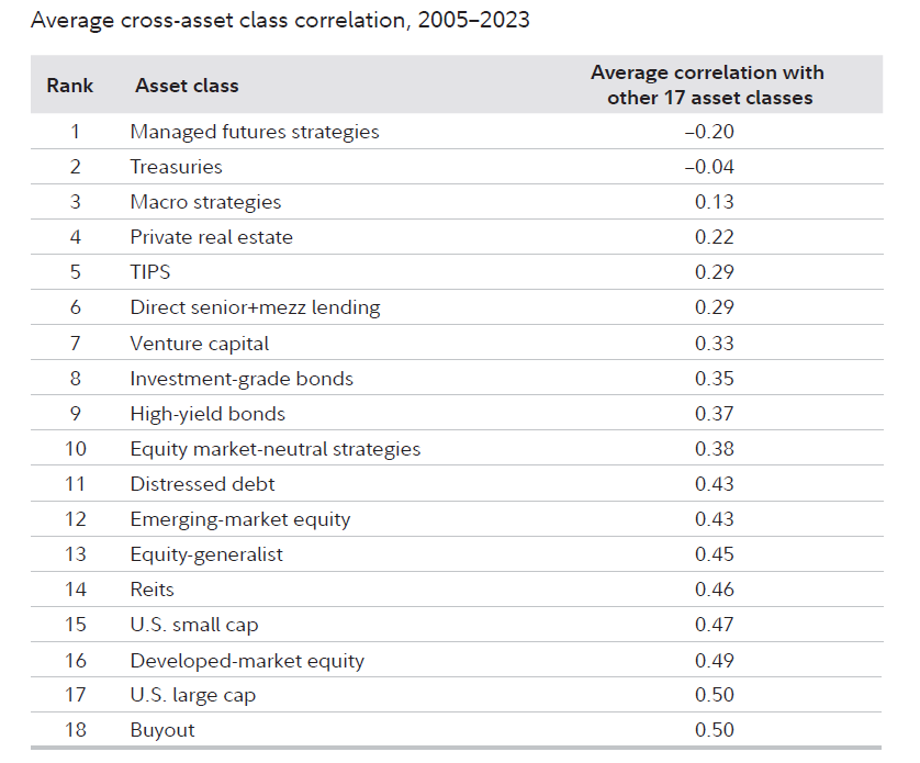 Chart shows the average cross-asset class correlation for 16 different asset classes between 2005-2023. Managed futures strategies had the lowest average correlation with the other asset classes at -0.20.