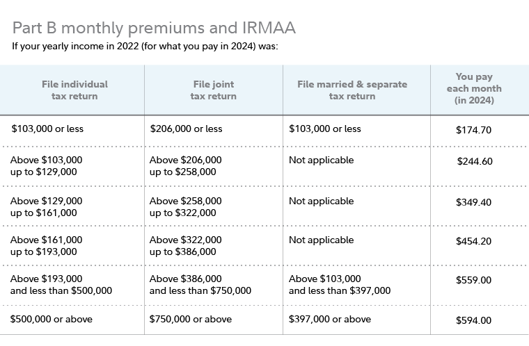 Medicare income limits and Medicare surcharges | Fidelity