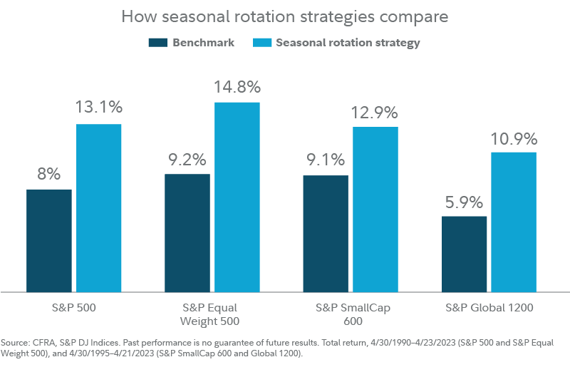 How seasonal rotation strategies compare