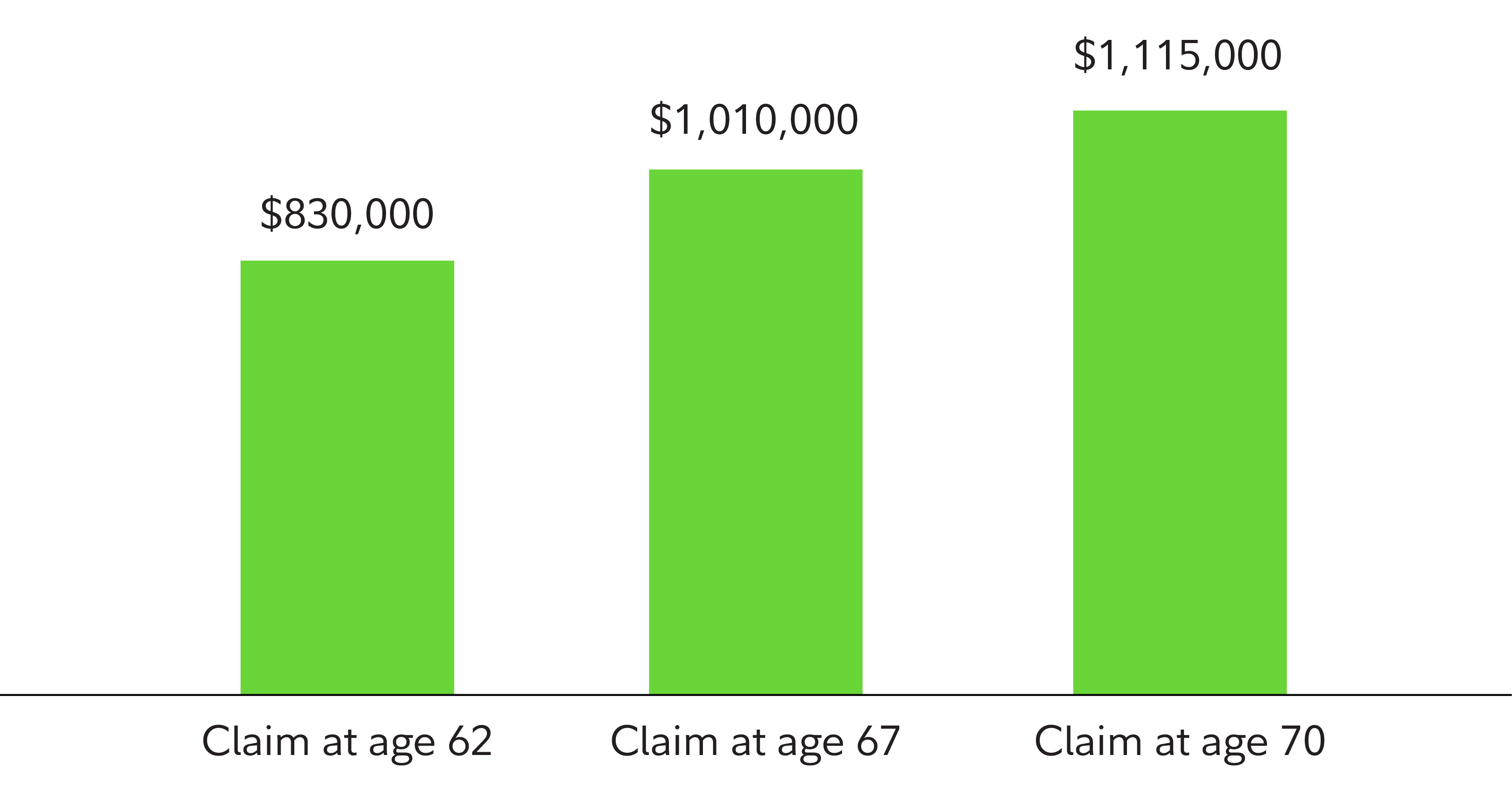 Chart shows that Sasha's estimated lifetime cumulative income would be $777,348 if she claimed Social Security benefits at age 62; $943,488 if she claimed at age 67, and $1,042,200 if she claimed at age 70.