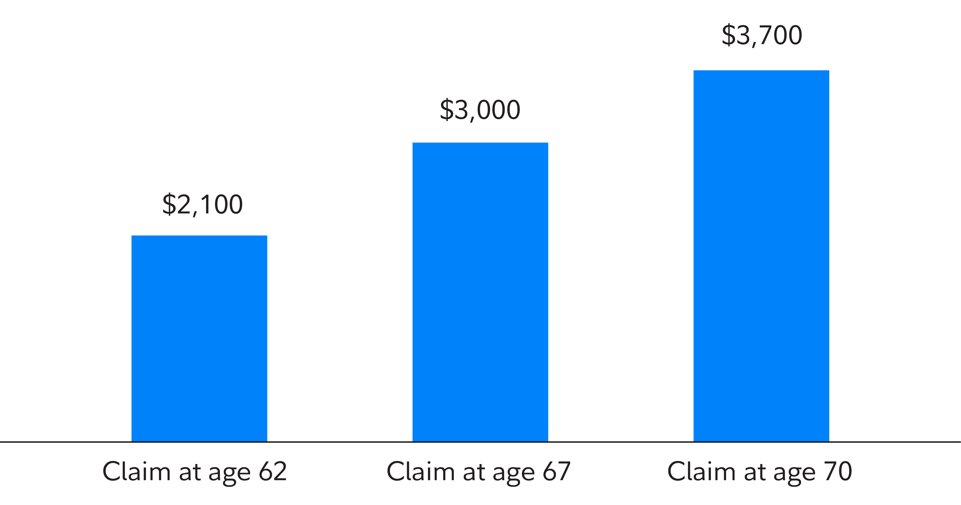 Chart shows that Sasha's estimated monthly income would be $1,963 if she claimed Social Security benefits at age 62; $2,808 if she claimed at age 67, and $3,474 if she claimed at age 70.