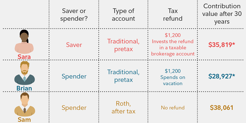 Roth IRA vs. Traditional IRA: The Easiest Way to Turn $5,500 into $41,000  Without Trying — Accountant CPA Atlanta, GA