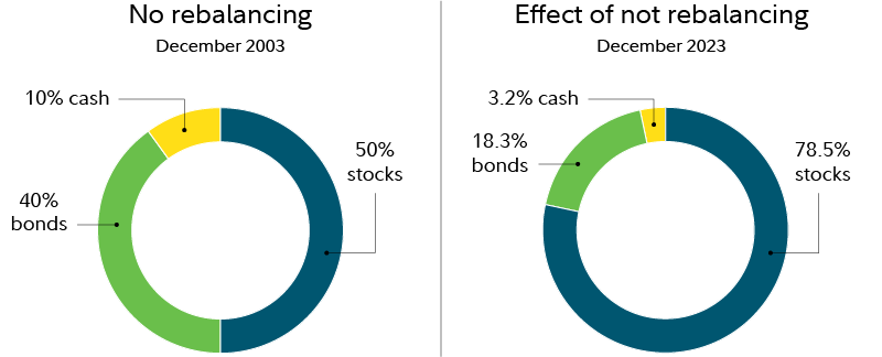 The data in the chart is described in the text.