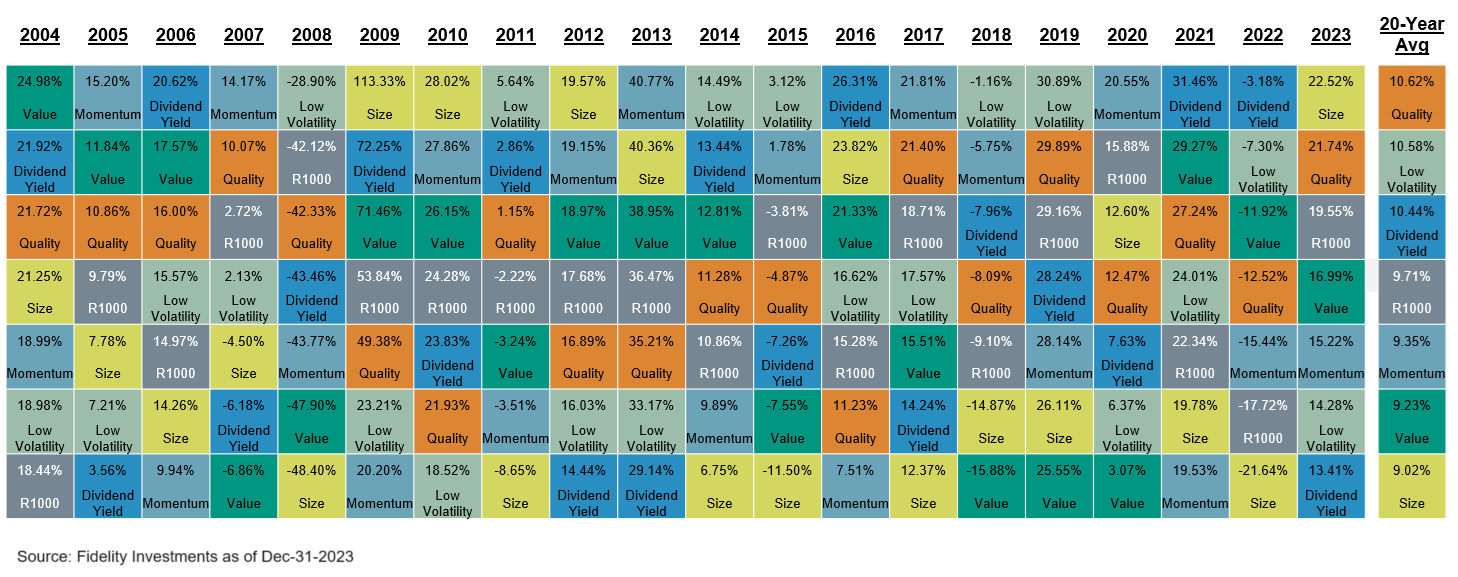 HYPOTHETICAL ANNUAL RETURNS OF FACTOR STRATEGIES VERSUS THE BROADER MARKET 2002–2021