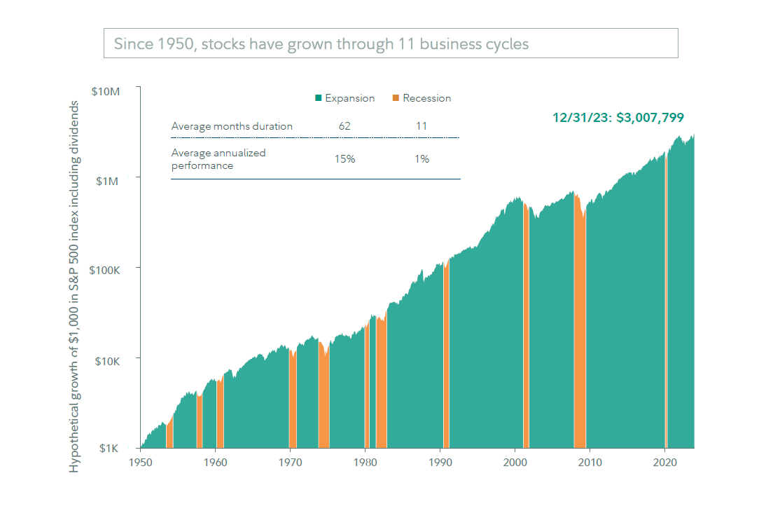 Market returns since 1950 on average have been positive, including dividends. Additionally, over this time span, the market has been in an expansionary period the vast majority of the time.