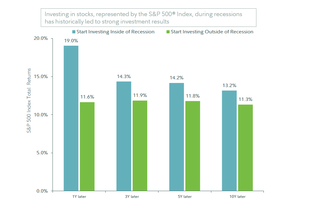 Investing in stocks, represented by the S&P 500® index, during recessions has historically led to strong investment results.