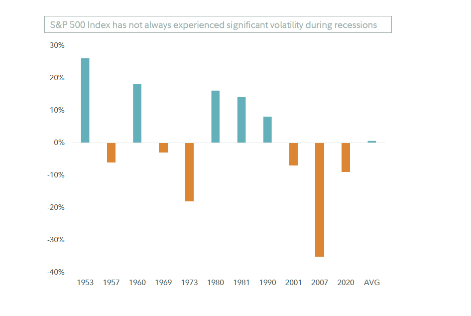 Between 1950 and 2022, 5 of the last 11 recessions have led to positive total returns for the S&P 500 index.