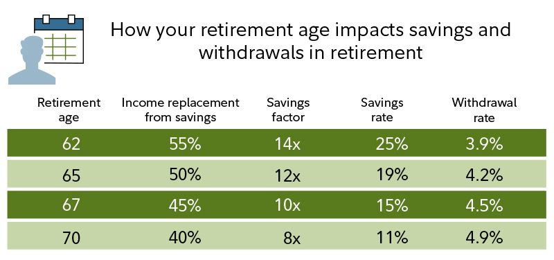 What is the 70% Rule for Retirement Savings? - Experian